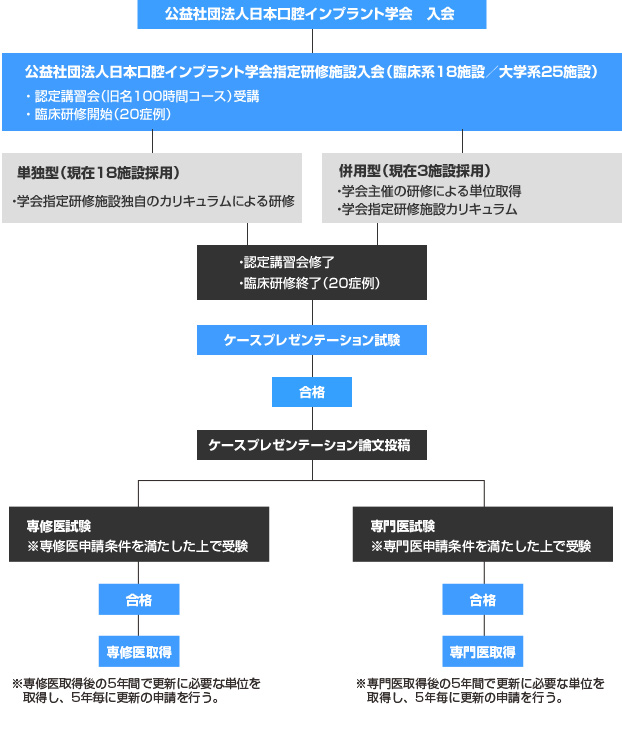 日本口腔インプラント学会認定制度「専門医」取得までのフロー